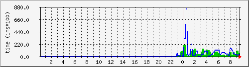 NTP�̌덷