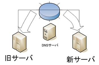 切替